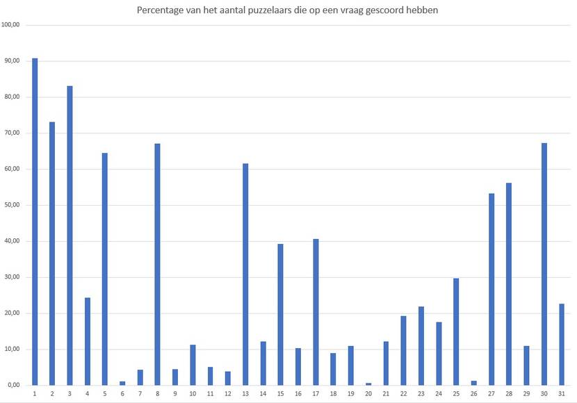 Lijngrafiek bij de uitslag van de AIVD kerstpuzzel: score per vraag