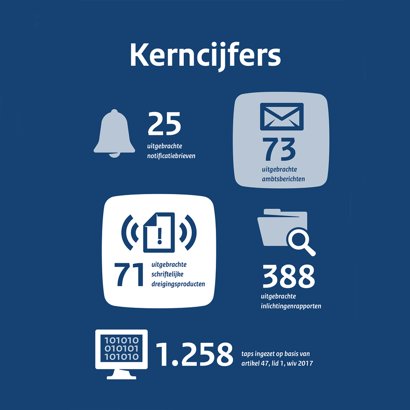 Infographic met kerncijfers zoals beschreven in de tekst
